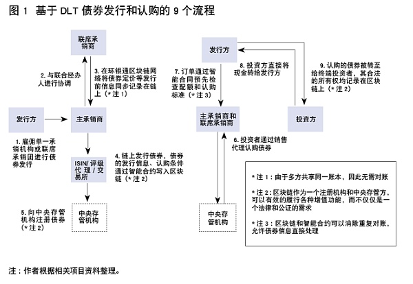 人民币国际债券市场分布式账本的技术创新