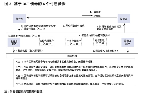 人民币国际债券市场分布式账本的技术创新