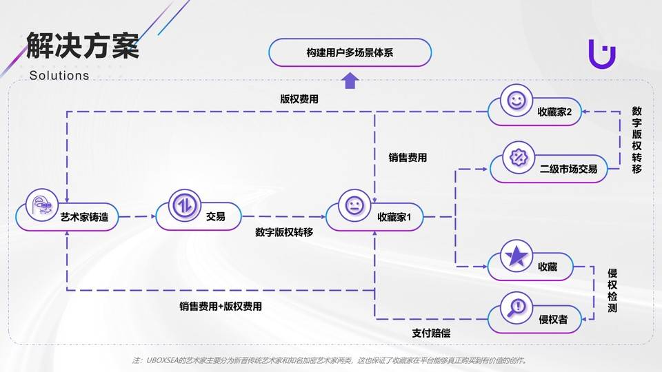 一文认识UboxSea：为NFT数字艺术版权提供可靠的解决方案