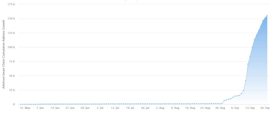 以太坊 L2 的优等生之争:Arbitrum 和 Optimi 各自表现如何? 以太坊L2竞争:Arbitrum后发势头迅猛,Optimism 增长和缓