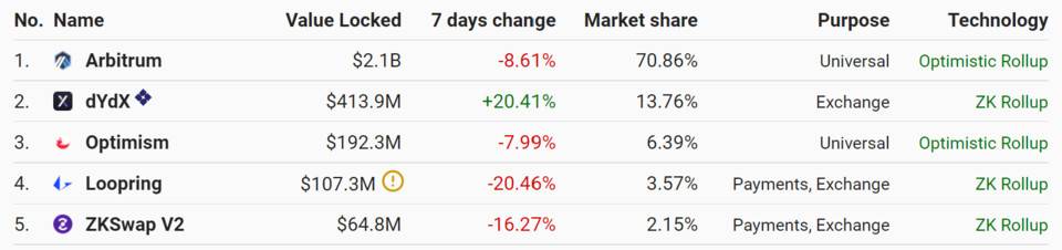 以太坊 L2 的优等生之争:Arbitrum 和 Optimi 各自表现如何? 以太坊L2竞争:Arbitrum后发势头迅猛,Optimism 增长和缓