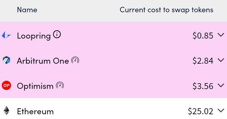 以太坊 L2 的优等生之争:Arbitrum 和 Optimi 各自表现如何? 以太坊L2竞争:Arbitrum后发势头迅猛,Optimism 增长和缓