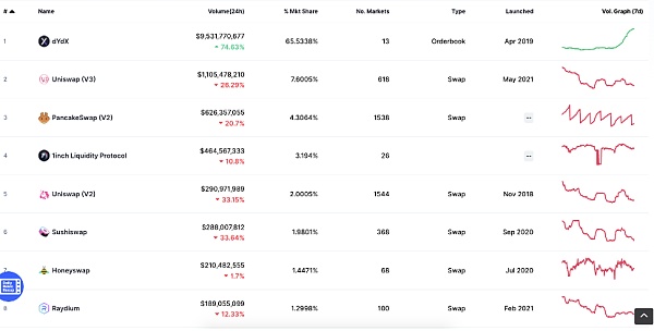 dYdX交易狂欢背后暗藏「死亡螺旋」风险 DyDx交易量爆发背后隐藏“死亡螺旋”风险