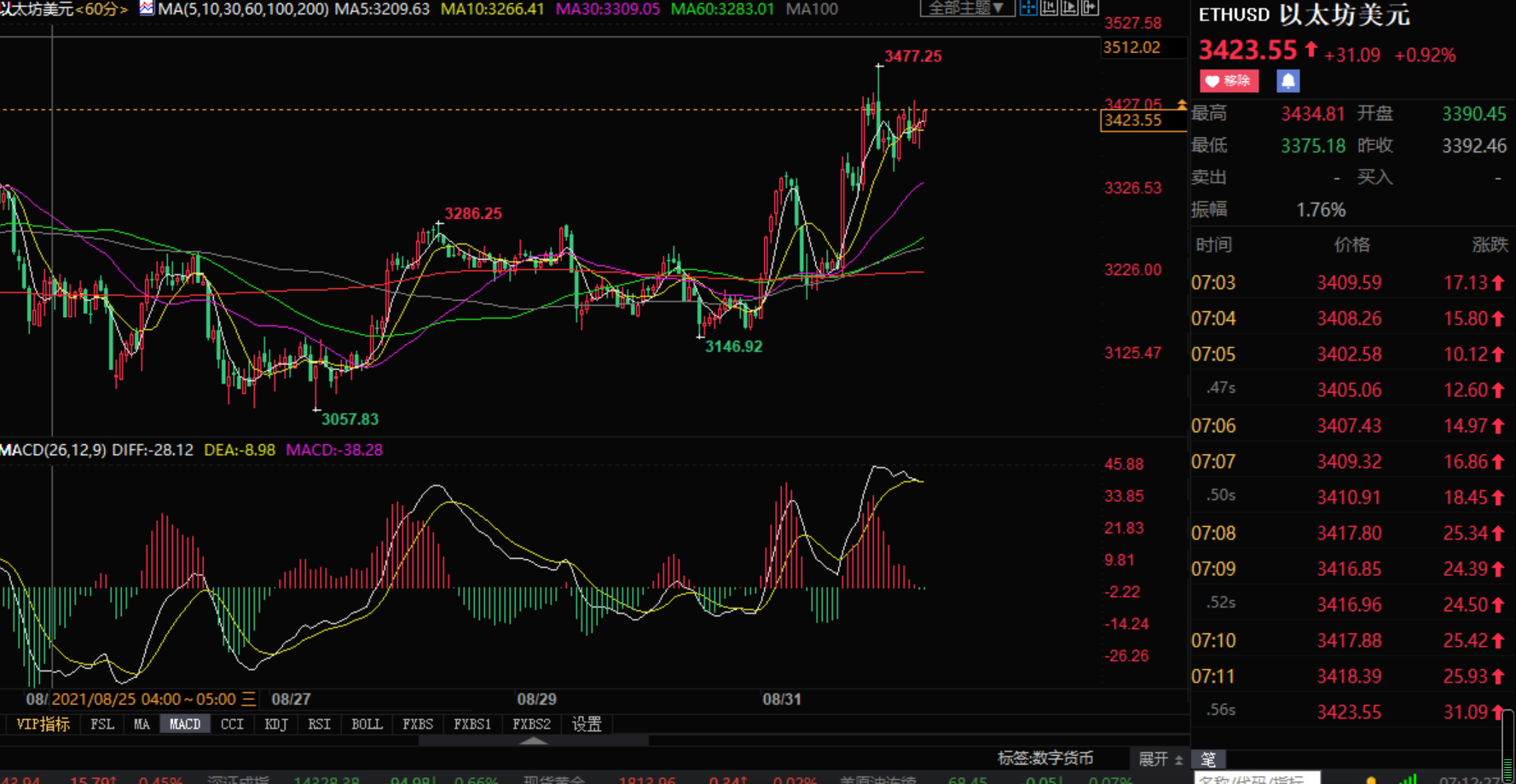 小张解盘:9.1早评比特币以太坊 日内行情分析操作策略如下插图1 小张解盘:9.1早评比特币以太坊 日内行情分析操作策略如下