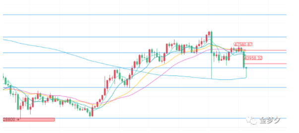 金梦夕:9.21比特币再测牛熊转换120日均线,周线收阴下跌难止步插图1 金梦夕:9.21比特币再测牛熊转换120日均线,周线收阴下跌难止步