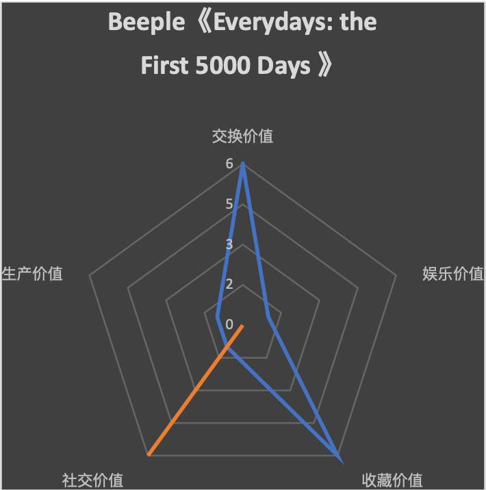 从商品角度再探 NFT 价值:分析 10 个热门 NFT 的价值组成 从商品的角度探讨非金融交易的价值:10种流行非金融交易的价值构成分析