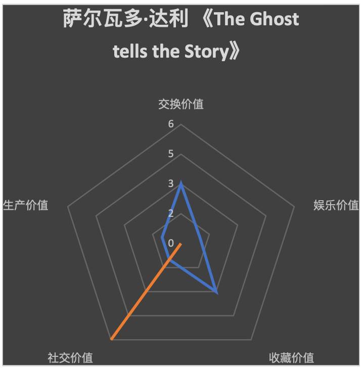 从商品角度再探 NFT 价值:分析 10 个热门 NFT 的价值组成 从商品的角度探讨非金融交易的价值:10种流行非金融交易的价值构成分析