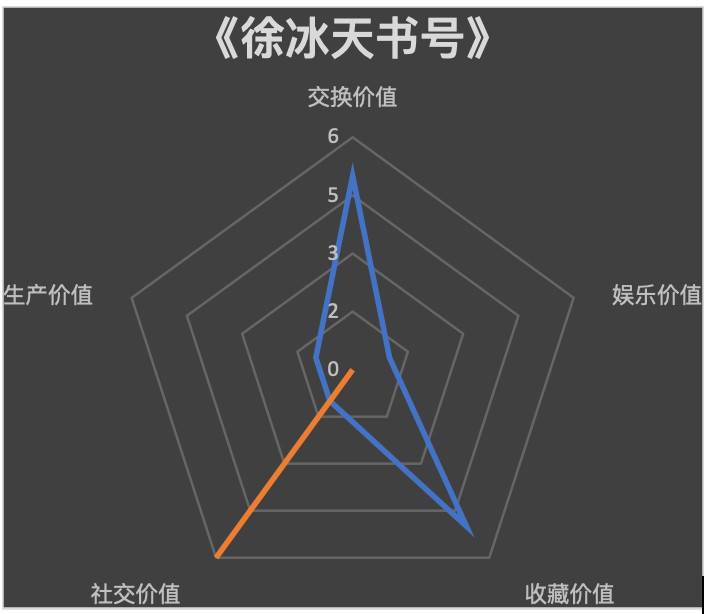 从商品角度再探 NFT 价值:分析 10 个热门 NFT 的价值组成 从商品的角度探讨非金融交易的价值:10种流行非金融交易的价值构成分析