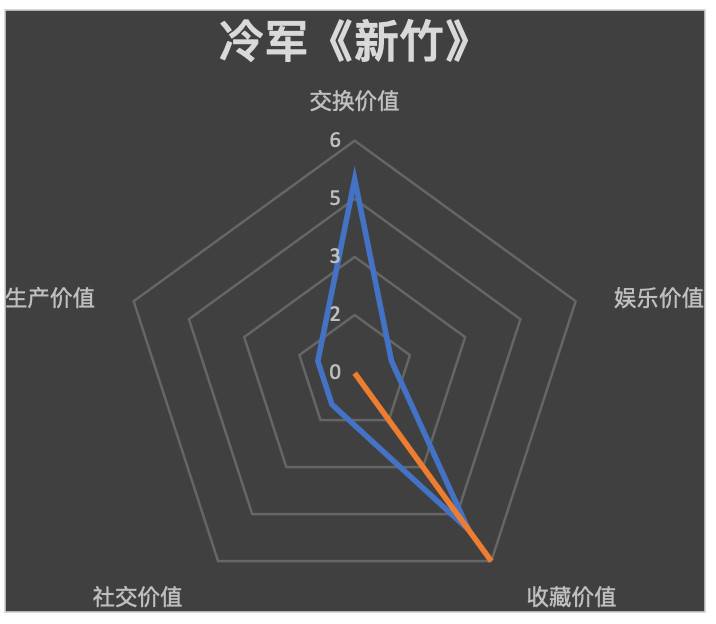 从商品角度再探 NFT 价值:分析 10 个热门 NFT 的价值组成 从商品的角度探讨非金融交易的价值:10种流行非金融交易的价值构成分析