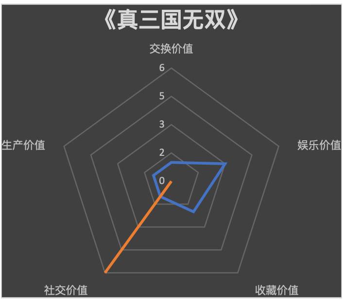 从商品角度再探 NFT 价值:分析 10 个热门 NFT 的价值组成 从商品的角度探讨非金融交易的价值:10种流行非金融交易的价值构成分析