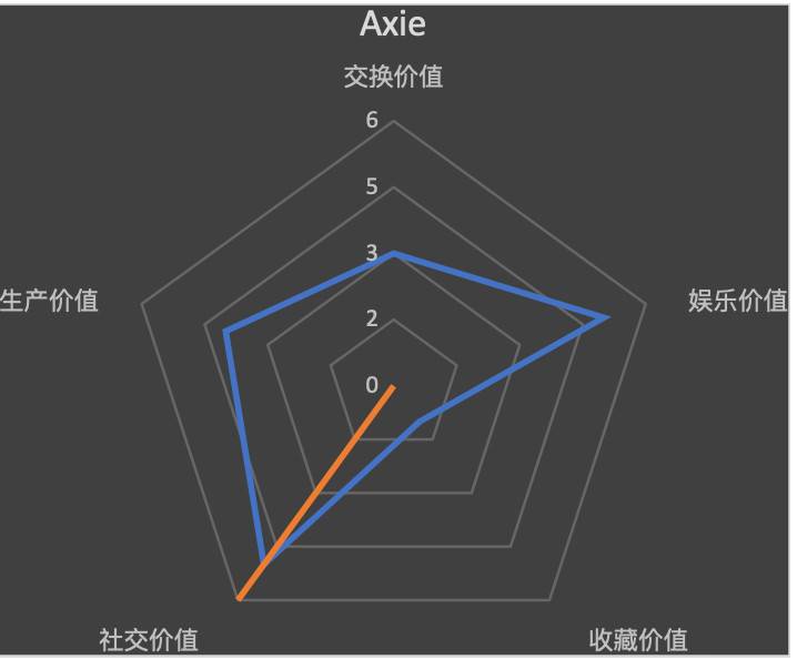 从商品角度再探 NFT 价值:分析 10 个热门 NFT 的价值组成 从商品的角度探讨非金融交易的价值:10种流行非金融交易的价值构成分析
