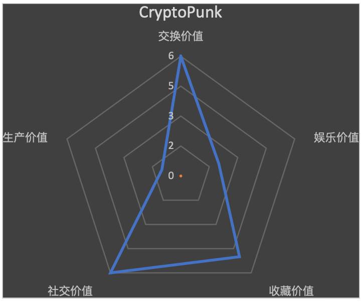 从商品角度再探 NFT 价值:分析 10 个热门 NFT 的价值组成 从商品的角度探讨非金融交易的价值:10种流行非金融交易的价值构成分析