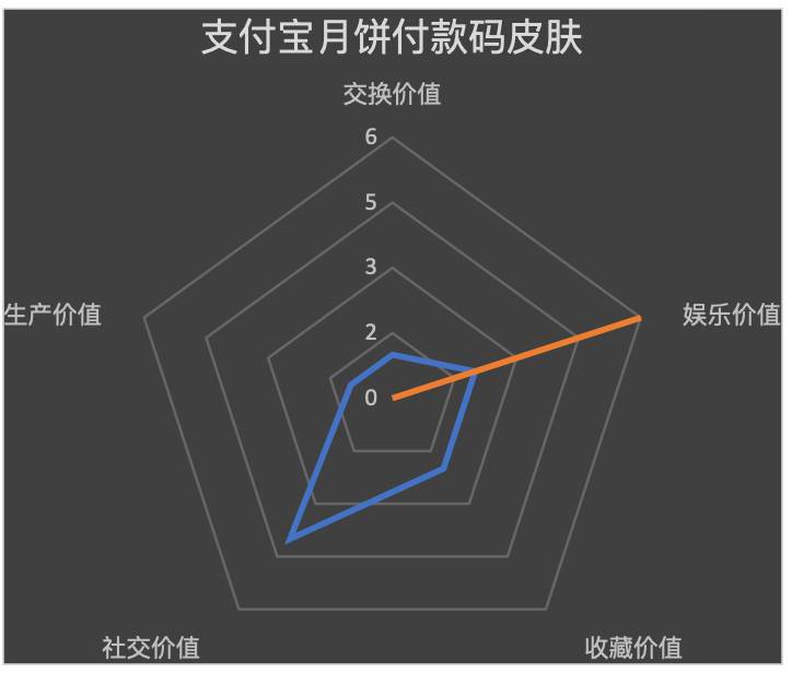 从商品角度再探 NFT 价值:分析 10 个热门 NFT 的价值组成 从商品的角度探讨非金融交易的价值:10种流行非金融交易的价值构成分析