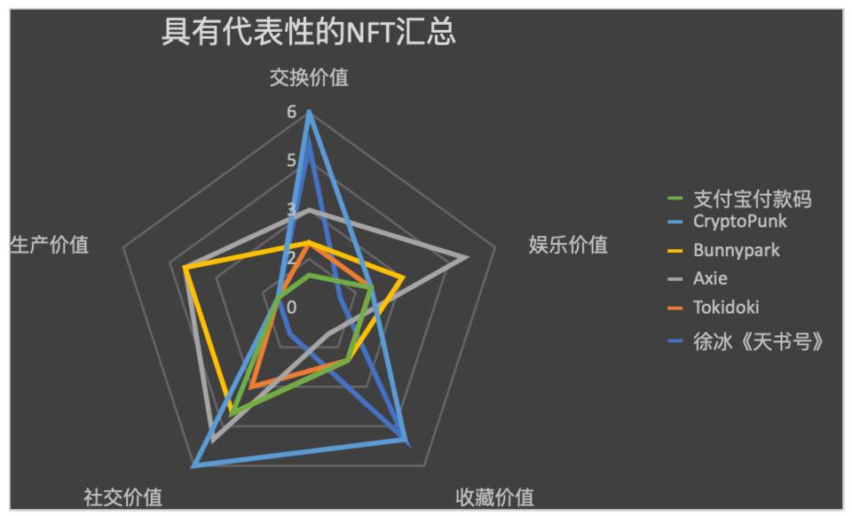 从商品角度再探 NFT 价值:分析 10 个热门 NFT 的价值组成 从商品的角度探讨非金融交易的价值:10种流行非金融交易的价值构成分析