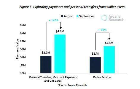 图解闪电网络发展:个人转账使用量一个月内翻倍,在线服务增长 65% 闪电网络:9月份可以使用的用户量一个月内增加了 11,164%