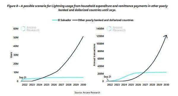 图解闪电网络发展:个人转账使用量一个月内翻倍,在线服务增长 65% 闪电网络:9月份可以使用的用户量一个月内增加了 11,164%