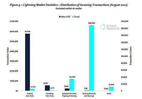 图解闪电网络发展:个人转账使用量一个月内翻倍,在线服务增长 65% 闪电网络:9月份可以使用的用户量一个月内增加了 11,164%