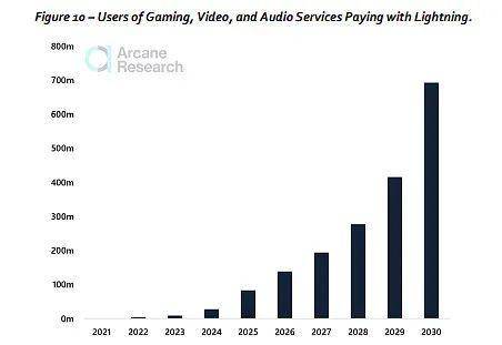 图解闪电网络发展:个人转账使用量一个月内翻倍,在线服务增长 65% 闪电网络:9月份可以使用的用户量一个月内增加了 11,164%