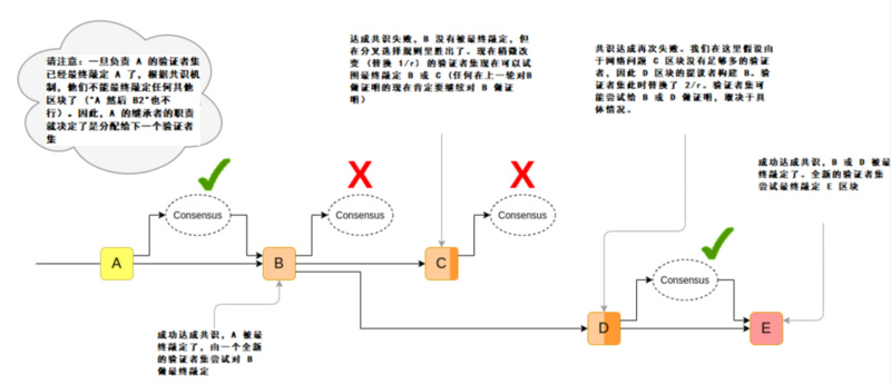 详解信标链的替代性方案:基于累计式委员会的最终确定性模 信标链提议的替代设计方案:基于小型委员会进行链确认