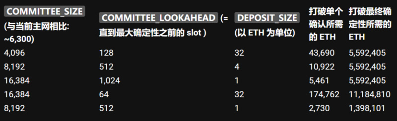 详解信标链的替代性方案:基于累计式委员会的最终确定性模 信标链提议的替代设计方案:基于小型委员会进行链确认