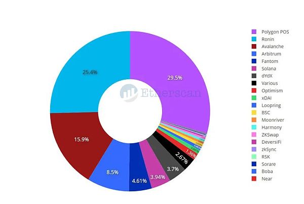 以太坊桥:从80亿美元到180亿美元的4个月时间 以太坊桥的增长:四个月从80亿美元到180亿美元