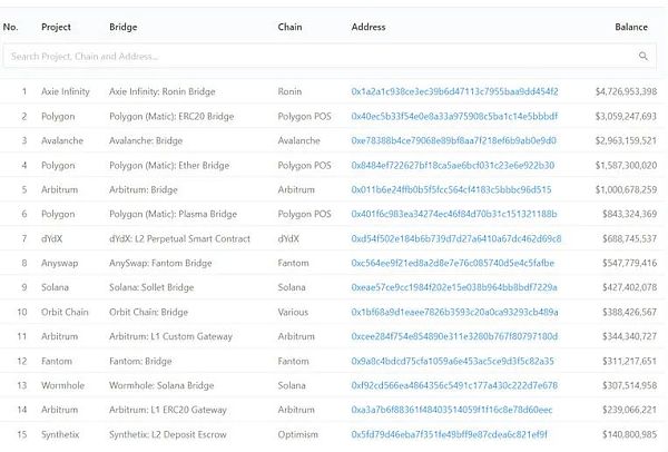 以太坊桥:从80亿美元到180亿美元的4个月时间 以太坊桥的增长:四个月从80亿美元到180亿美元