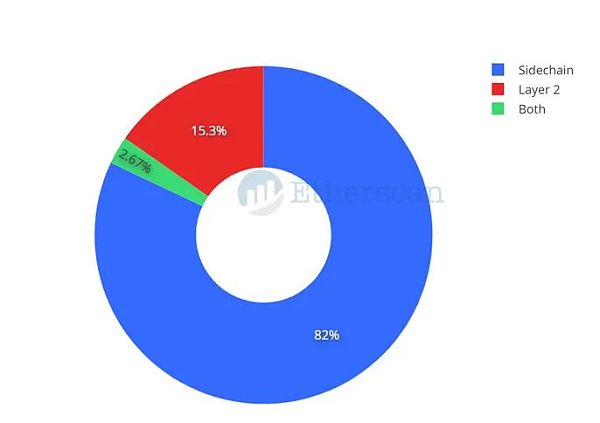 以太坊桥:从80亿美元到180亿美元的4个月时间 以太坊桥的增长:四个月从80亿美元到180亿美元