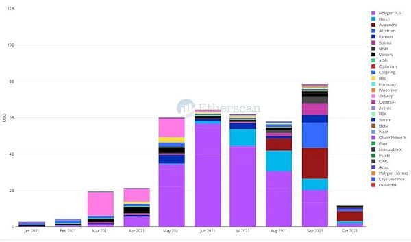 以太坊桥:从80亿美元到180亿美元的4个月时间 以太坊桥的增长:四个月从80亿美元到180亿美元