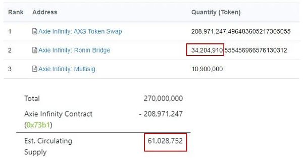以太坊桥:从80亿美元到180亿美元的4个月时间 以太坊桥的增长:四个月从80亿美元到180亿美元