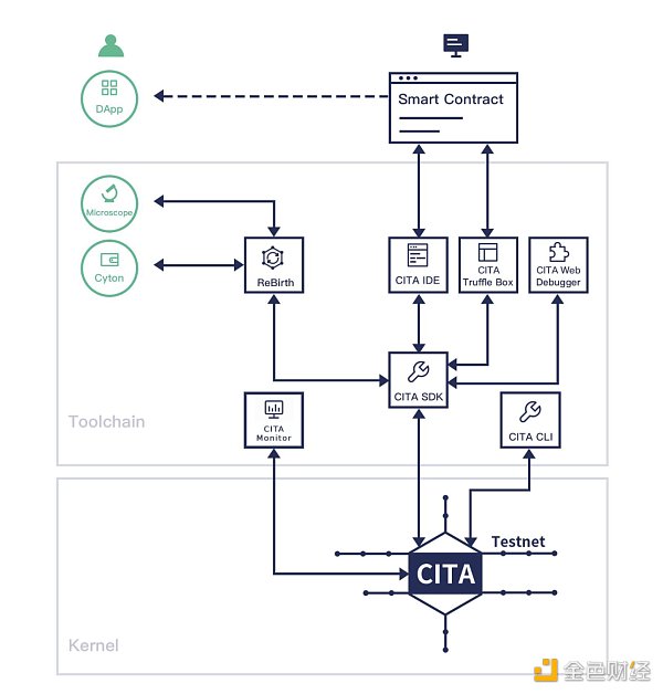 金色观察|一文读懂CITA联盟链解决方案 一文建立对CITA联盟链解决方案的认识