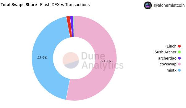 DeFi 交易被三明治攻击?手把手教你使用 Flashbots 刚推出的 RPC 服务 Flashbots Protect Flashbots 的 RPC 服务 Flashbots Protect的使用教程