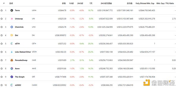 金色DeFi日报 | 以太坊链上NFT销售总额突破70亿美元 DeFi周报 |以太坊链上NFT的总销售额超过70亿美元