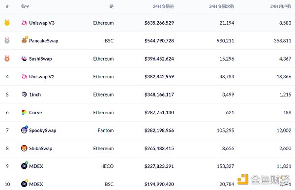 金色DeFi日报 | 以太坊链上NFT销售总额突破70亿美元 DeFi周报 |以太坊链上NFT的总销售额超过70亿美元