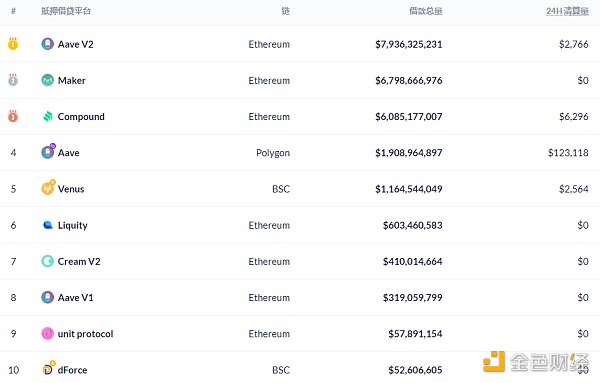 金色DeFi日报 | 以太坊链上NFT销售总额突破70亿美元 DeFi周报 |以太坊链上NFT的总销售额超过70亿美元