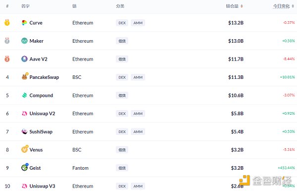 金色DeFi日报 | 以太坊链上NFT销售总额突破70亿美元 DeFi周报 |以太坊链上NFT的总销售额超过70亿美元