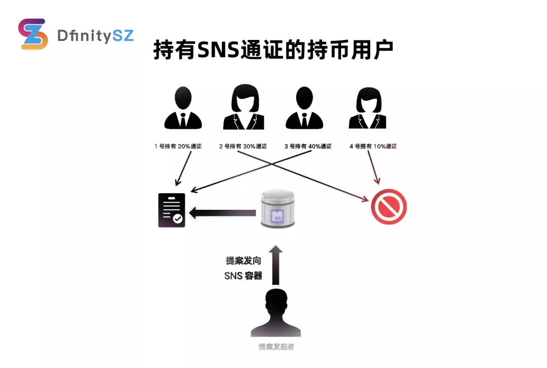 三分钟了解 DFINITY 社区热议的 DApp 治理神经元系统 SNS 探讨 Dfinity 为 IC Dapp 的 SNS 治理系统如何实现流民主治理