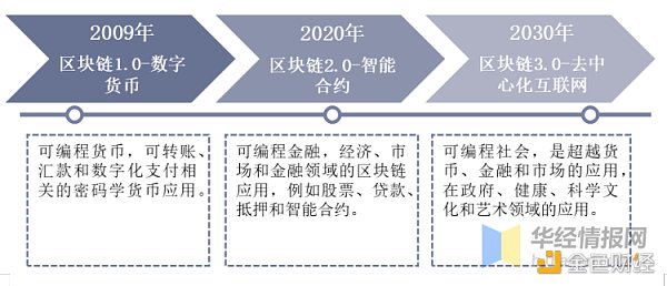 研报:2020年全球及中国区块链市场规模 研究报告:全球及中国区块链市场规模 未来人才紧缺度仍将持续增加