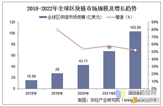 研报:2020年全球及中国区块链市场规模 研究报告:全球及中国区块链市场规模 未来人才紧缺度仍将持续增加