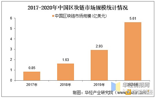 研报:2020年全球及中国区块链市场规模 研究报告:全球及中国区块链市场规模 未来人才紧缺度仍将持续增加