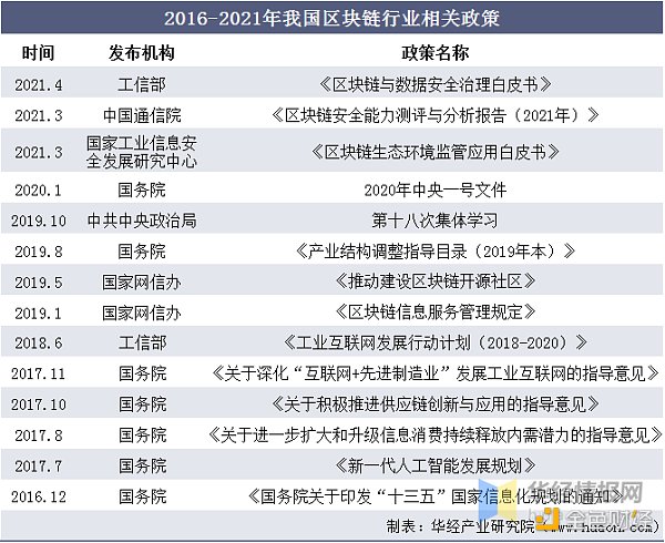 研报:2020年全球及中国区块链市场规模 研究报告:全球及中国区块链市场规模 未来人才紧缺度仍将持续增加