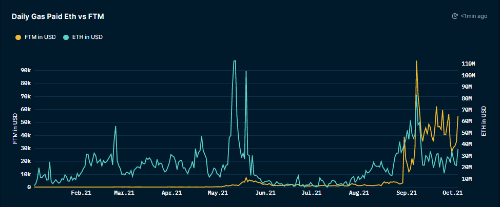 Fantom:围绕速度、安全性和去中心化打造插图3 Fantom:围绕速度、安全性和去中心化打造