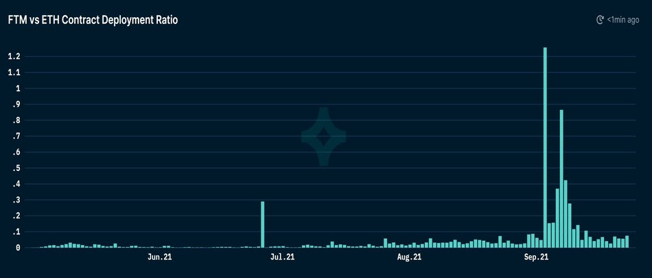 Fantom:围绕速度、安全性和去中心化打造插图5 Fantom:围绕速度、安全性和去中心化打造