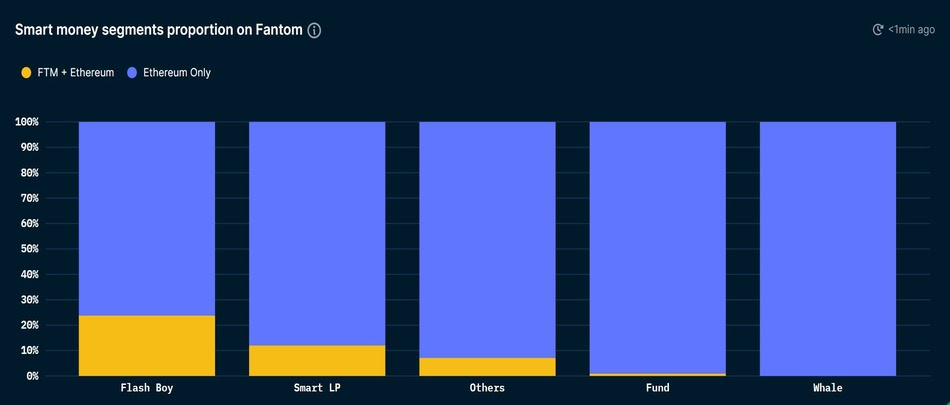Fantom:围绕速度、安全性和去中心化打造插图6 Fantom:围绕速度、安全性和去中心化打造