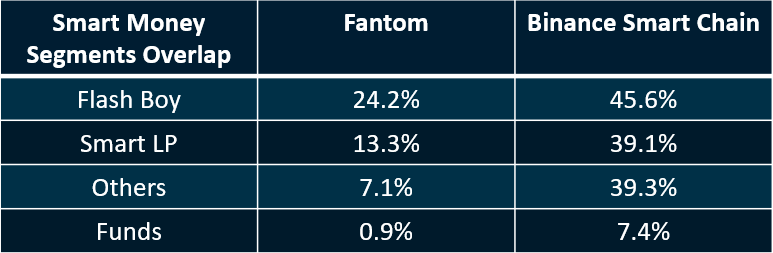 Fantom:围绕速度、安全性和去中心化打造插图7 Fantom:围绕速度、安全性和去中心化打造