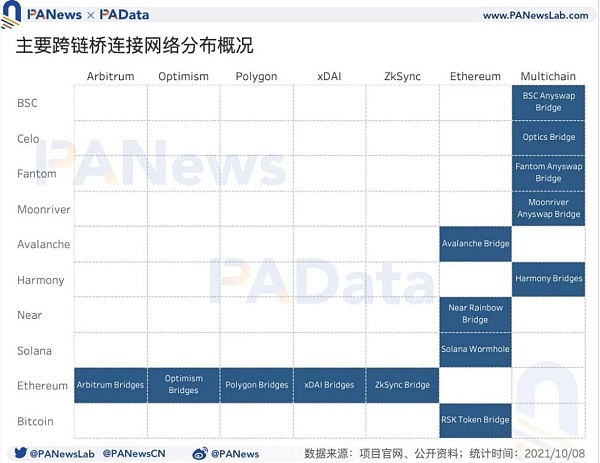 跨链桥|9月份总锁仓金额超过131亿美元，独立地址总数超过12万个
