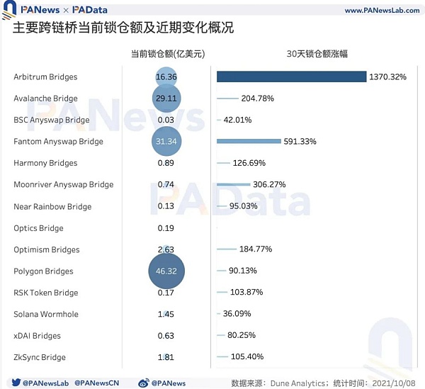 跨链桥|9月份总锁仓金额超过131亿美元，独立地址总数超过12万个