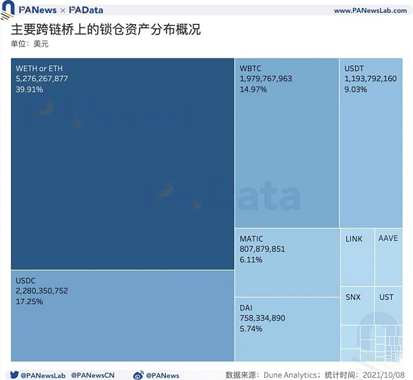 跨链桥|9月份总锁仓金额超过131亿美元，独立地址总数超过12万个