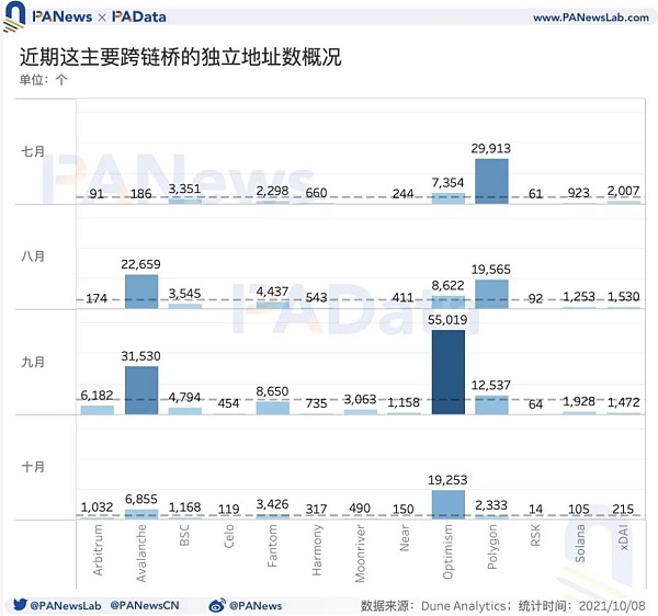 跨链桥|9月份总锁仓金额超过131亿美元，独立地址总数超过12万个