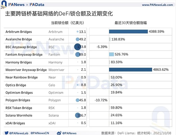 跨链桥|9月份总锁仓金额超过131亿美元，独立地址总数超过12万个