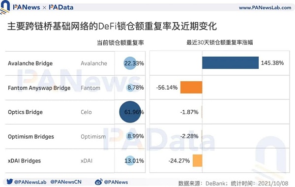 跨链桥|9月份总锁仓金额超过131亿美元，独立地址总数超过12万个